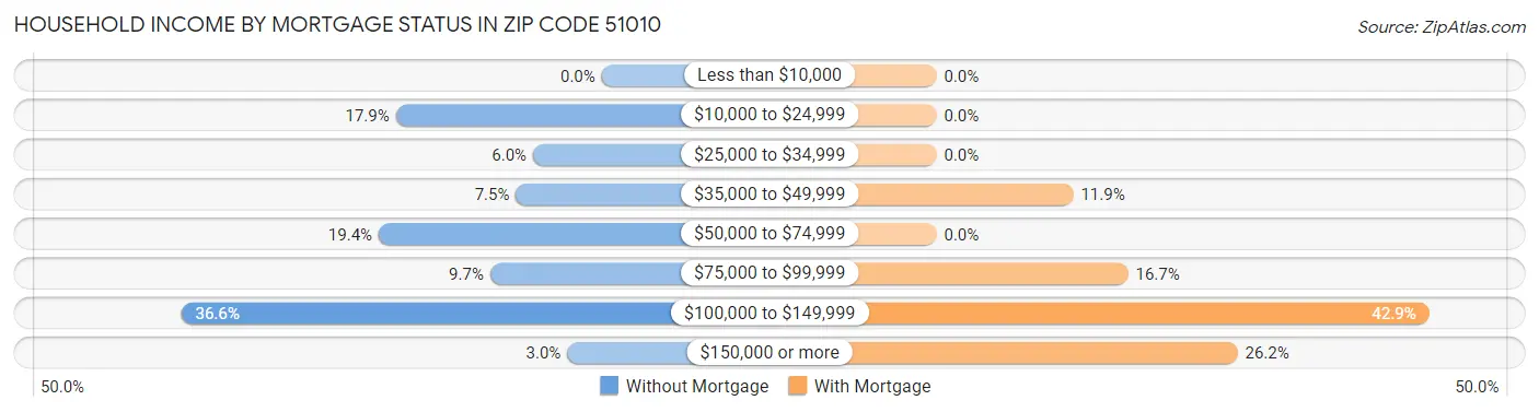 Household Income by Mortgage Status in Zip Code 51010