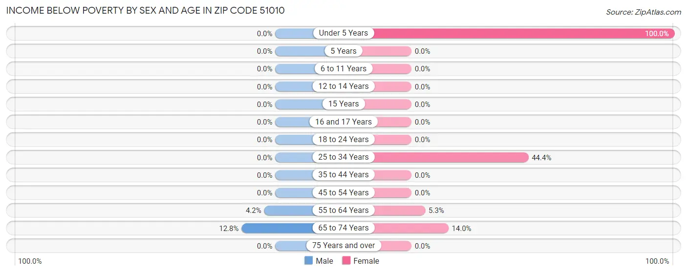 Income Below Poverty by Sex and Age in Zip Code 51010