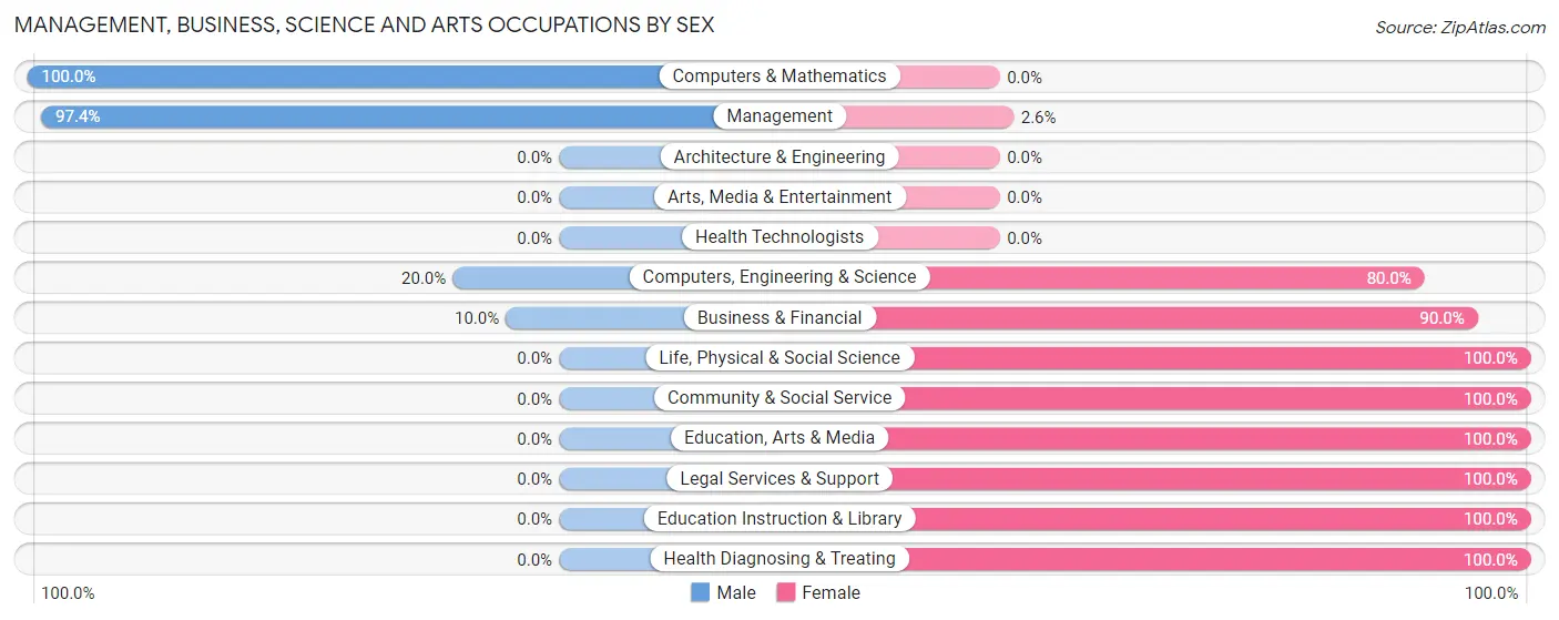 Management, Business, Science and Arts Occupations by Sex in Zip Code 51010