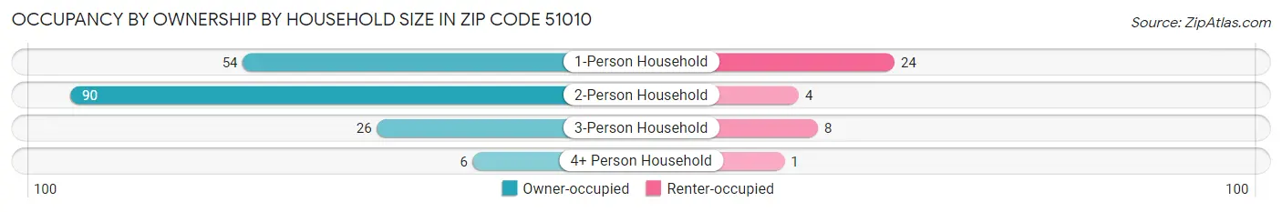 Occupancy by Ownership by Household Size in Zip Code 51010