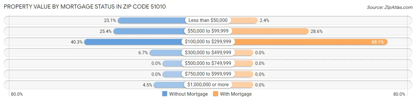 Property Value by Mortgage Status in Zip Code 51010
