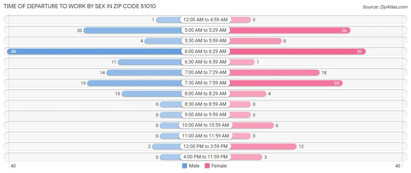 Time of Departure to Work by Sex in Zip Code 51010