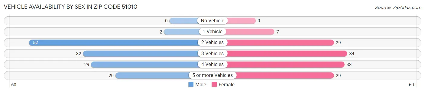 Vehicle Availability by Sex in Zip Code 51010