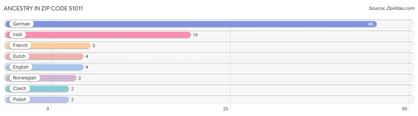 Ancestry in Zip Code 51011