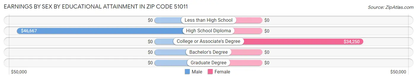Earnings by Sex by Educational Attainment in Zip Code 51011