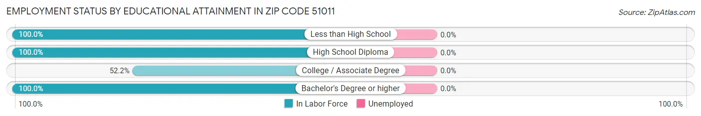 Employment Status by Educational Attainment in Zip Code 51011