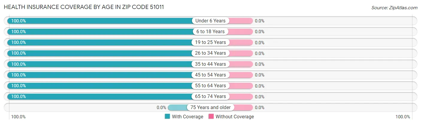 Health Insurance Coverage by Age in Zip Code 51011