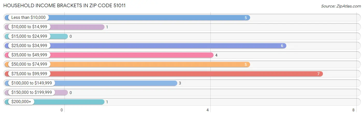 Household Income Brackets in Zip Code 51011