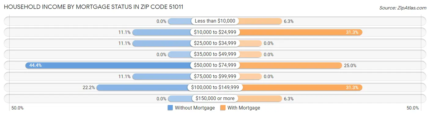 Household Income by Mortgage Status in Zip Code 51011