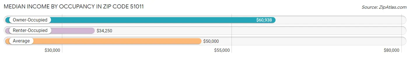 Median Income by Occupancy in Zip Code 51011