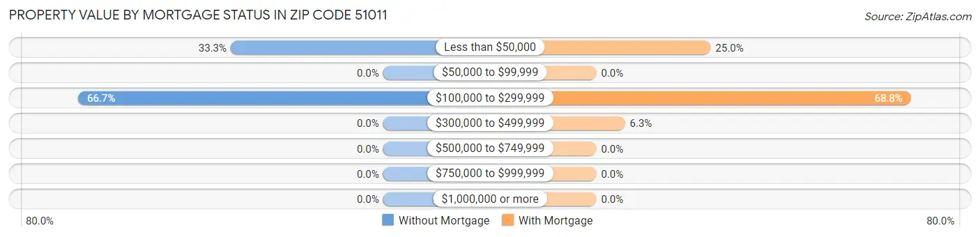 Property Value by Mortgage Status in Zip Code 51011