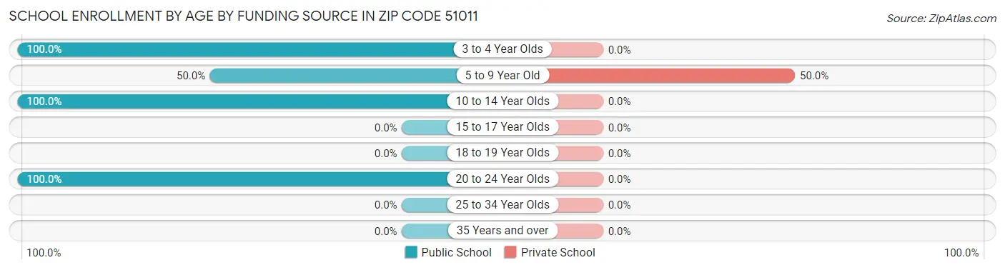 School Enrollment by Age by Funding Source in Zip Code 51011