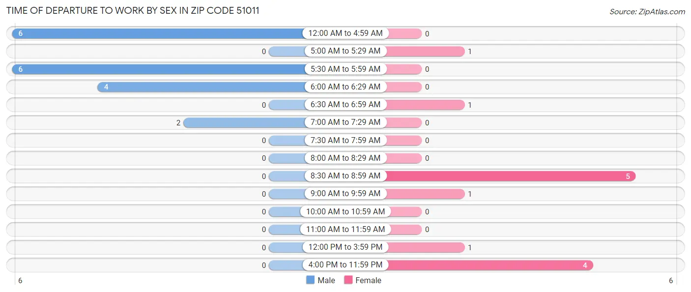 Time of Departure to Work by Sex in Zip Code 51011