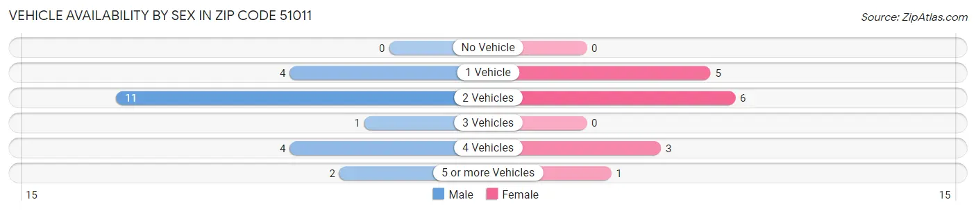 Vehicle Availability by Sex in Zip Code 51011