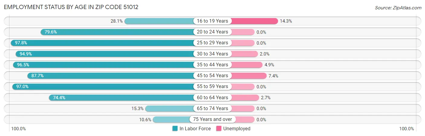 Employment Status by Age in Zip Code 51012