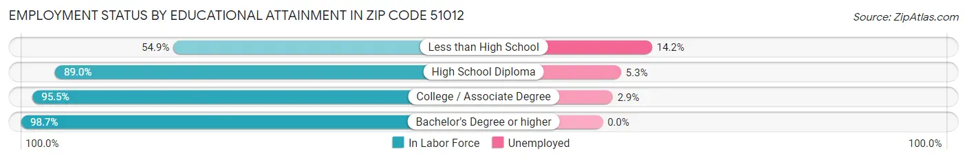 Employment Status by Educational Attainment in Zip Code 51012