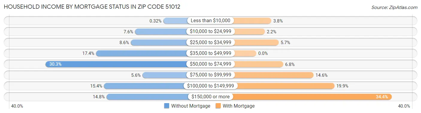 Household Income by Mortgage Status in Zip Code 51012
