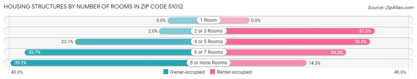 Housing Structures by Number of Rooms in Zip Code 51012