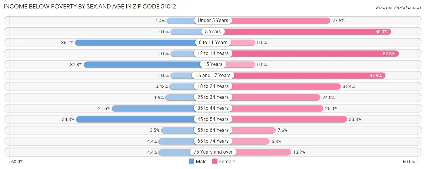 Income Below Poverty by Sex and Age in Zip Code 51012