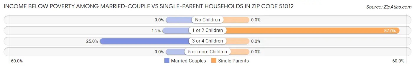 Income Below Poverty Among Married-Couple vs Single-Parent Households in Zip Code 51012