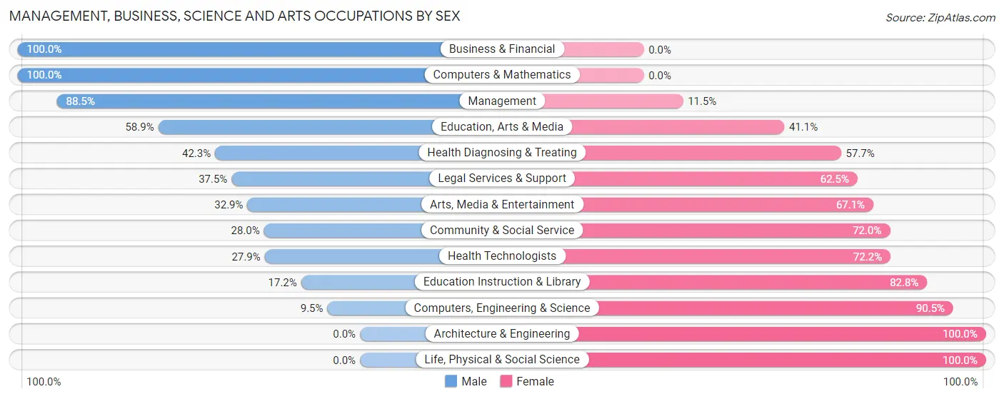 Management, Business, Science and Arts Occupations by Sex in Zip Code 51012