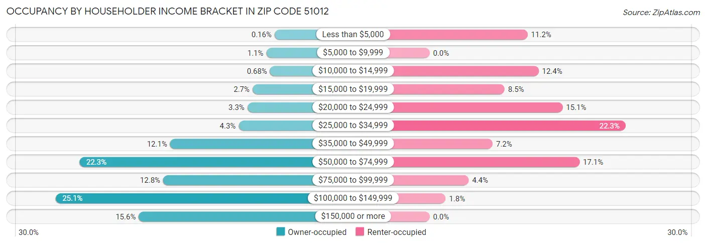 Occupancy by Householder Income Bracket in Zip Code 51012