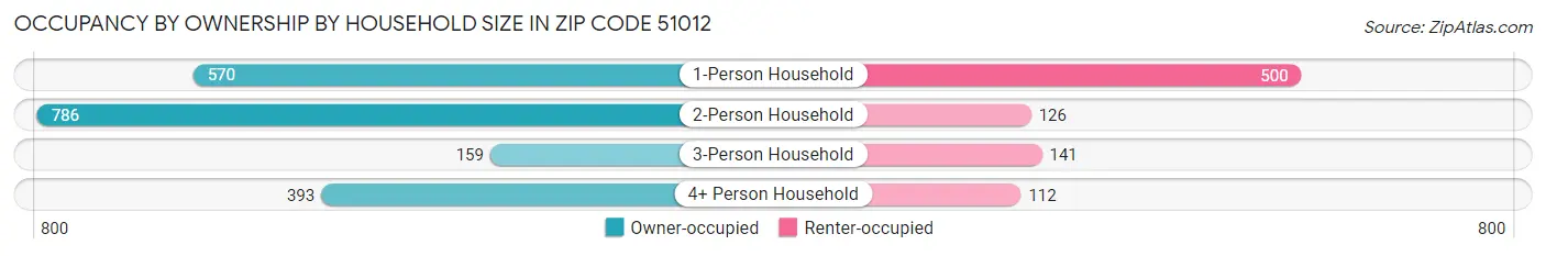 Occupancy by Ownership by Household Size in Zip Code 51012