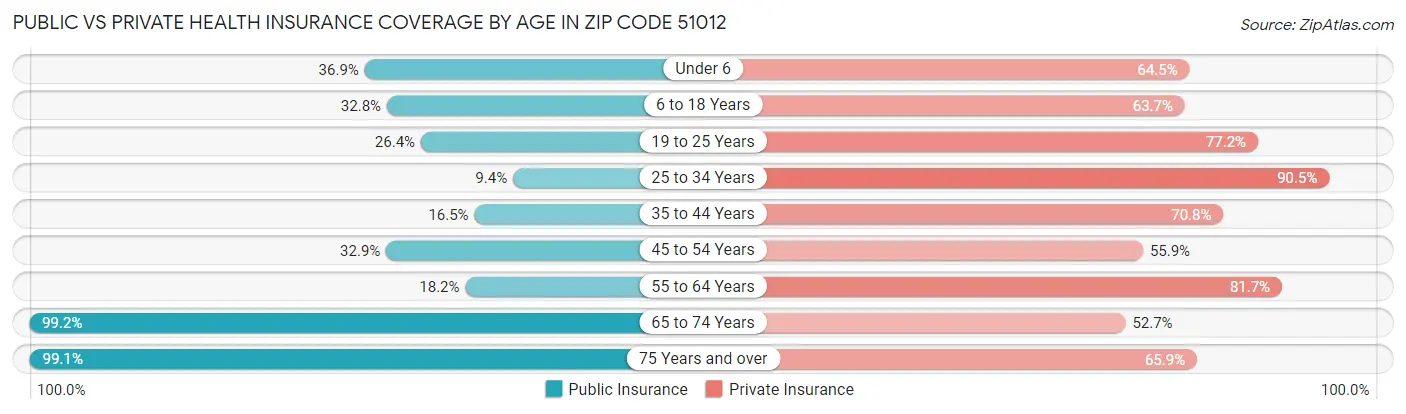 Public vs Private Health Insurance Coverage by Age in Zip Code 51012