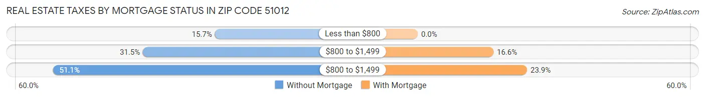 Real Estate Taxes by Mortgage Status in Zip Code 51012