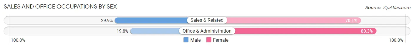 Sales and Office Occupations by Sex in Zip Code 51012