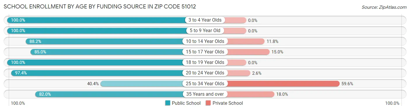 School Enrollment by Age by Funding Source in Zip Code 51012