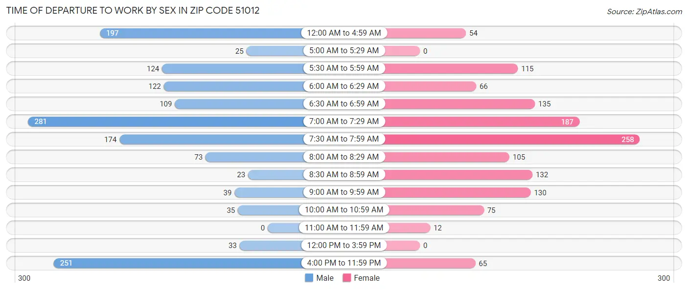 Time of Departure to Work by Sex in Zip Code 51012
