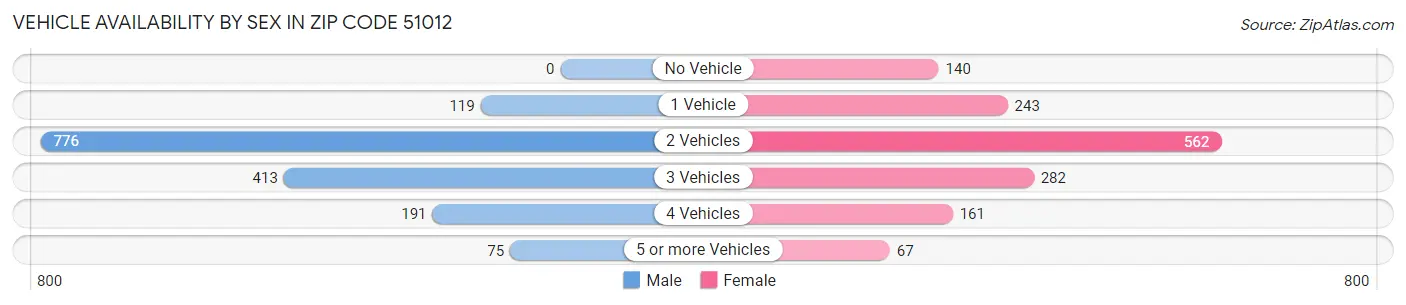 Vehicle Availability by Sex in Zip Code 51012