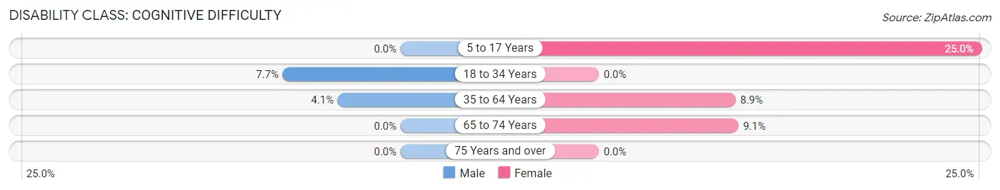 Disability in Zip Code 51014: <span>Cognitive Difficulty</span>