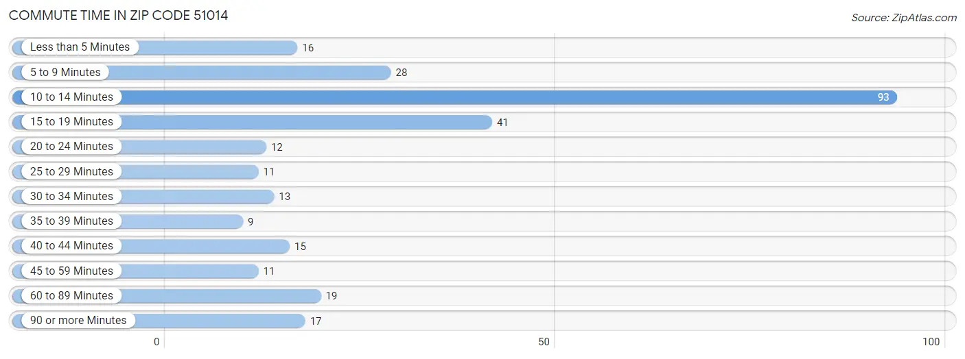 Commute Time in Zip Code 51014