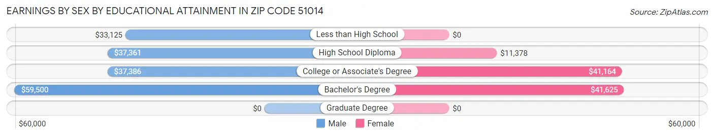 Earnings by Sex by Educational Attainment in Zip Code 51014