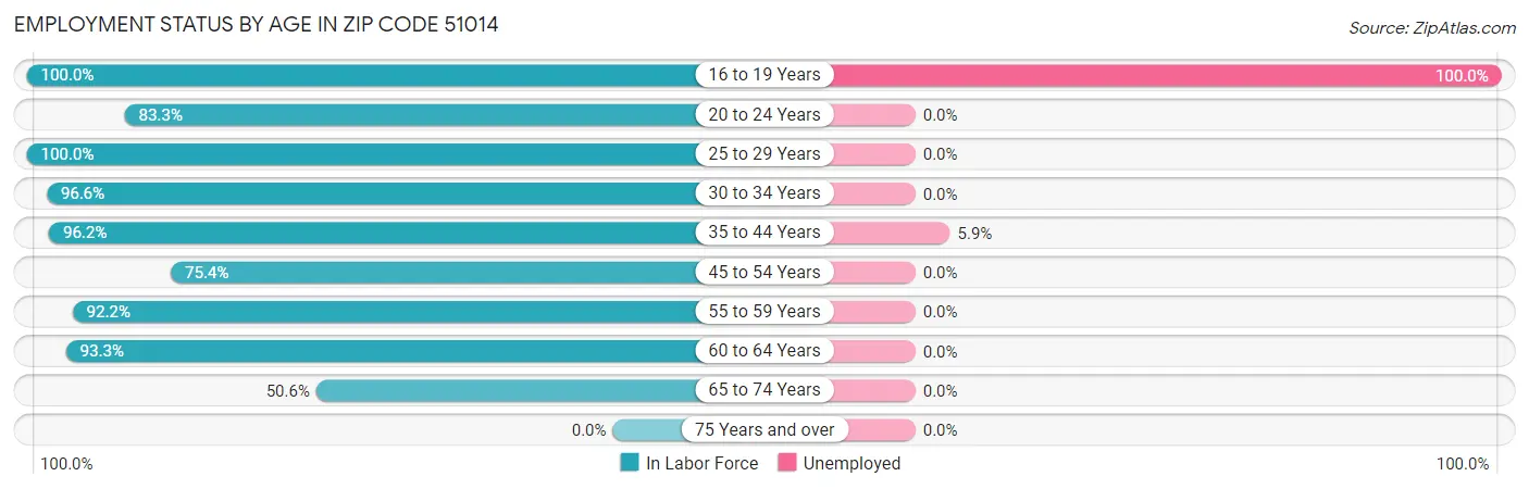 Employment Status by Age in Zip Code 51014