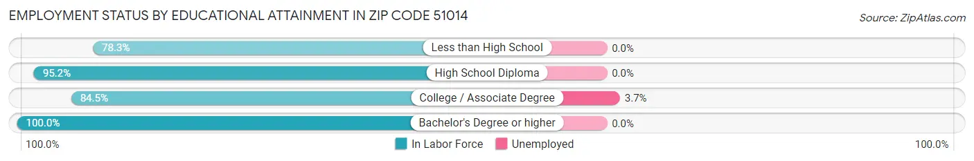 Employment Status by Educational Attainment in Zip Code 51014