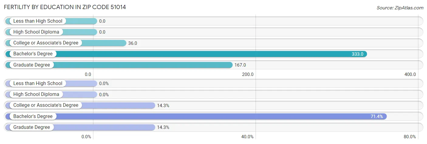 Female Fertility by Education Attainment in Zip Code 51014