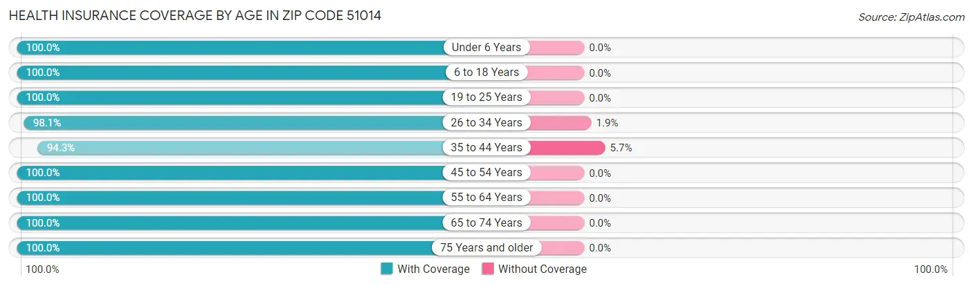 Health Insurance Coverage by Age in Zip Code 51014