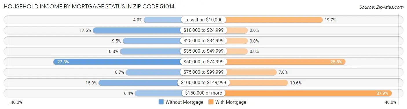 Household Income by Mortgage Status in Zip Code 51014