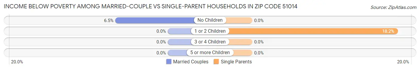 Income Below Poverty Among Married-Couple vs Single-Parent Households in Zip Code 51014
