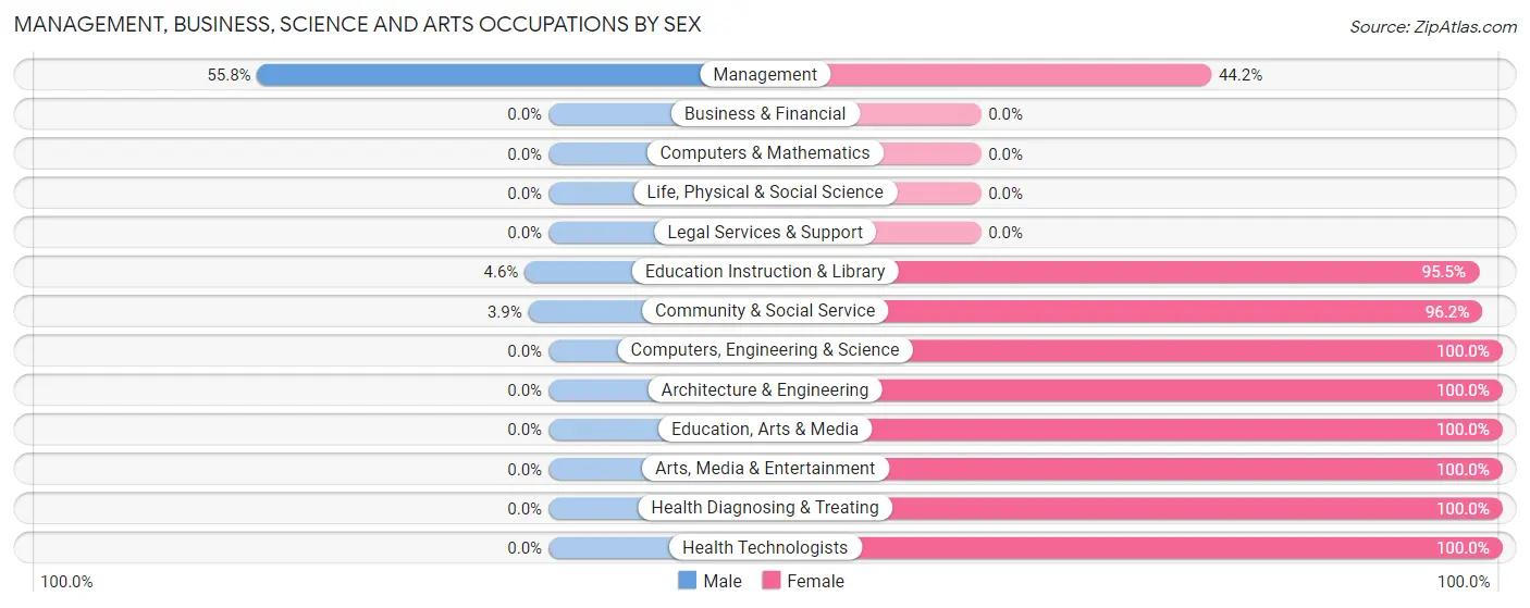 Management, Business, Science and Arts Occupations by Sex in Zip Code 51014