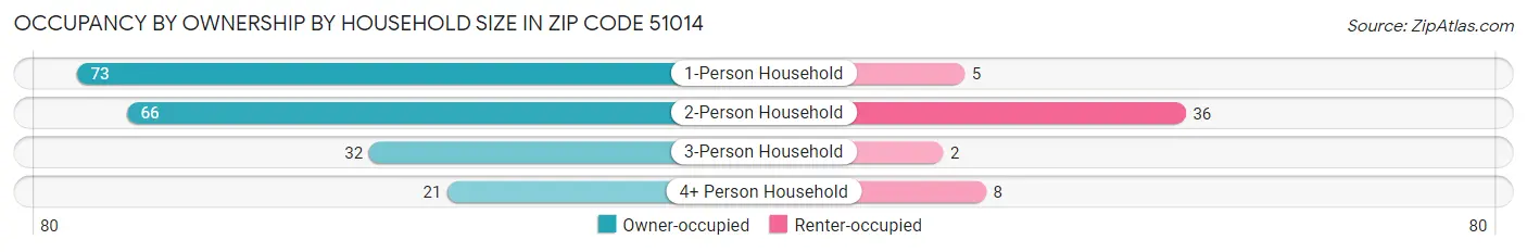 Occupancy by Ownership by Household Size in Zip Code 51014