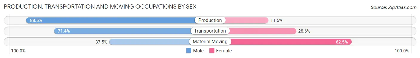 Production, Transportation and Moving Occupations by Sex in Zip Code 51014