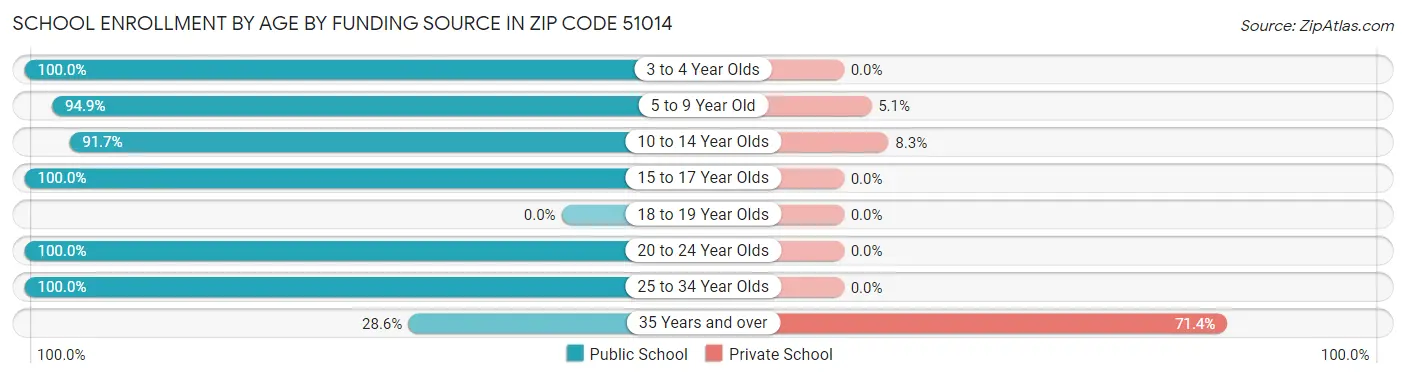 School Enrollment by Age by Funding Source in Zip Code 51014