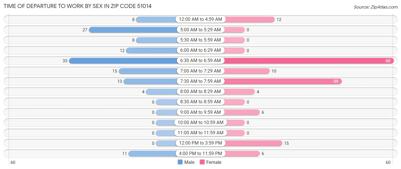 Time of Departure to Work by Sex in Zip Code 51014
