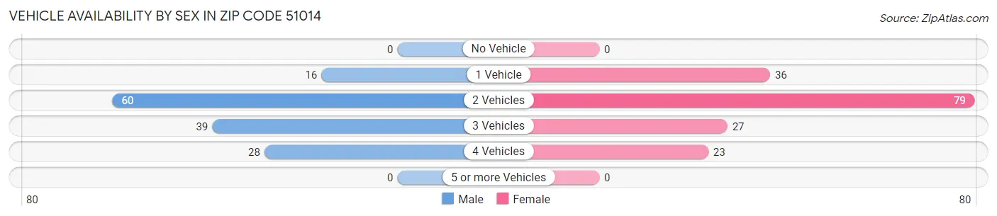 Vehicle Availability by Sex in Zip Code 51014
