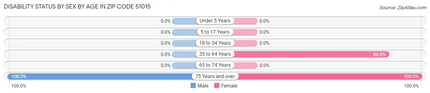 Disability Status by Sex by Age in Zip Code 51015