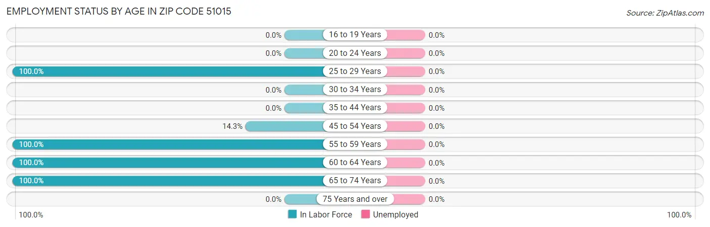 Employment Status by Age in Zip Code 51015